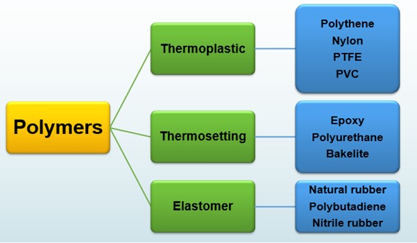 polymer groups diagram